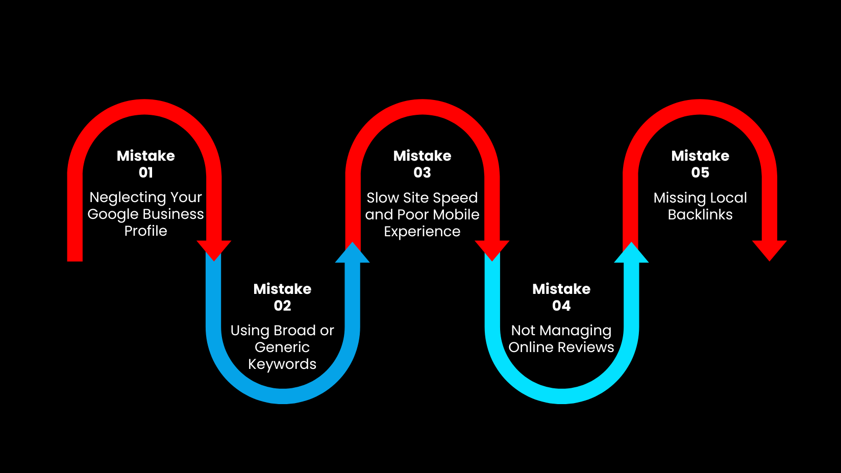 Red and blue zigzag infographic with white text on each section against a black background