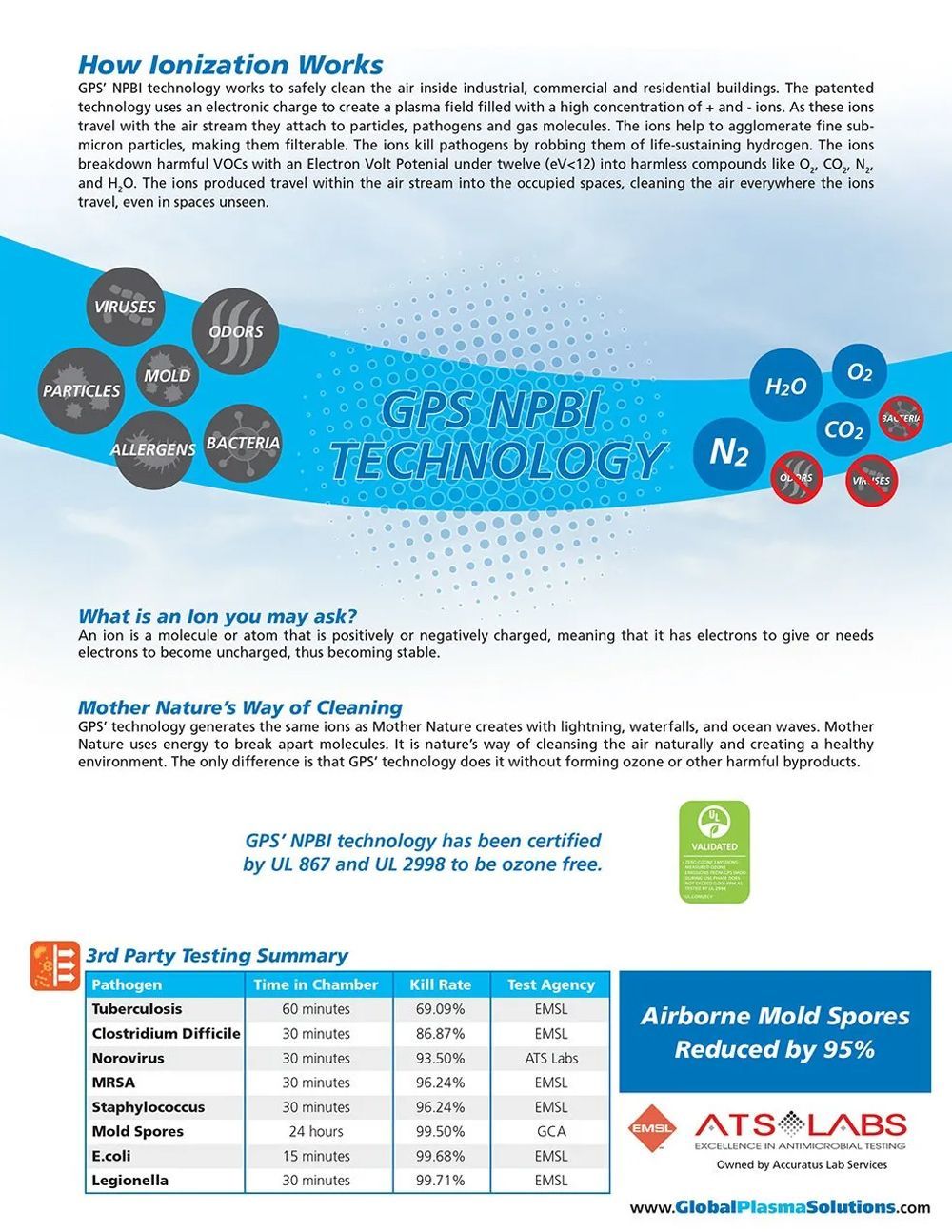 Infographic on how Nourish works, showing blue molecule diagram and product claims in a research-style layout