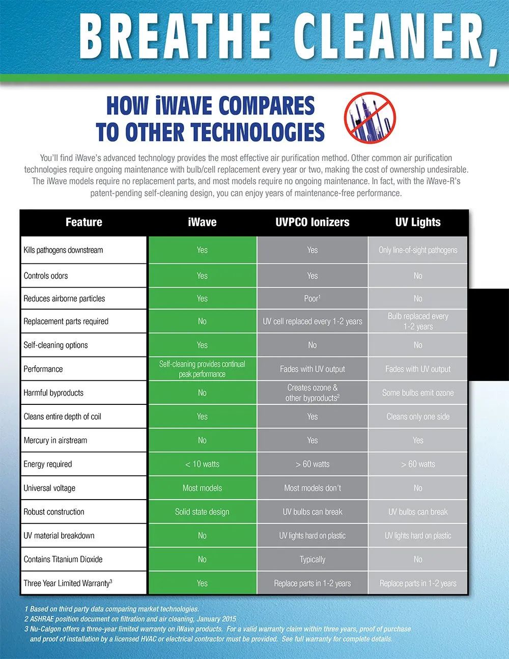 Infographic titled “Breathe Cleaner” comparing InWave and other air-cleaning technologies.