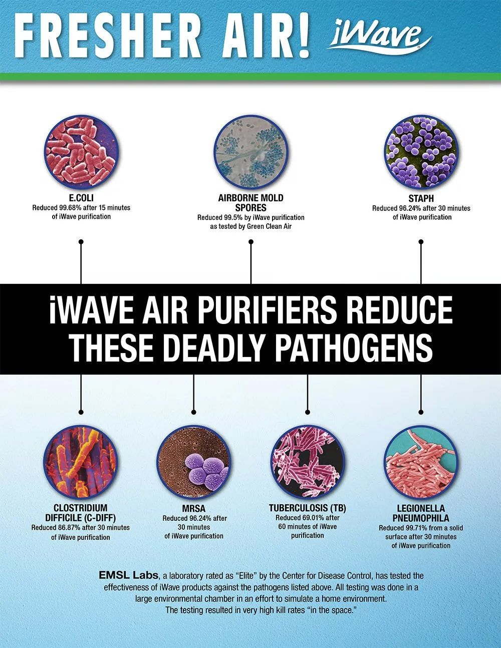 IWave air purifier ad showing colorful pathogen graphics and the claim “reduce these deadly pathogens”