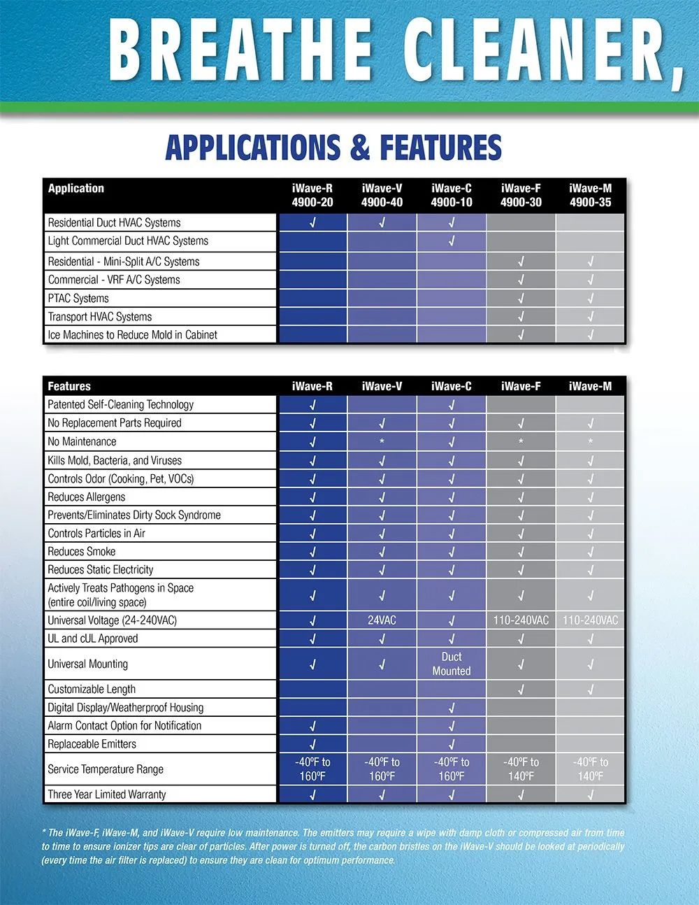 Blue product comparison chart titled “Breathe Cleaner” with applications and features table