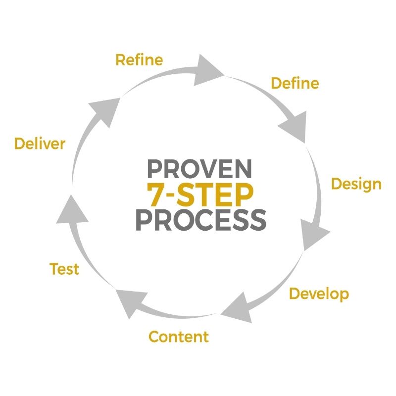 a diagram of a 7 step process of Mawazo Marketing