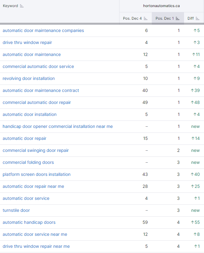 A list of keywords including automatic door maintenance