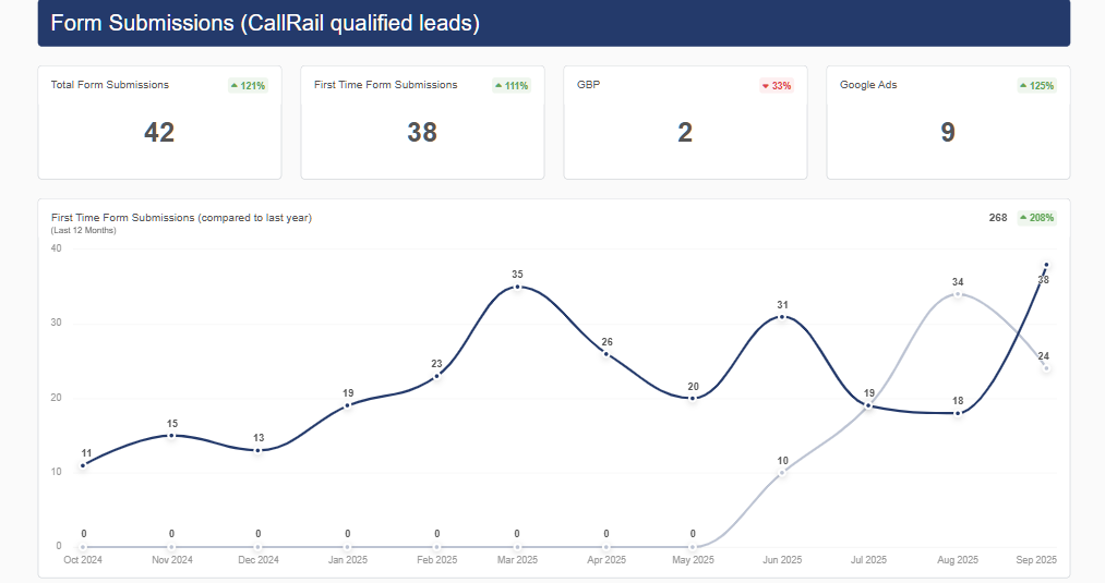 Dashboard showing form submission metrics, including a line graph comparing two data sets over time.