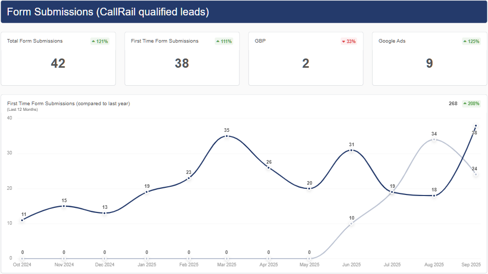 Dashboard displaying form submissions data with line graphs and numerical data for different sources.