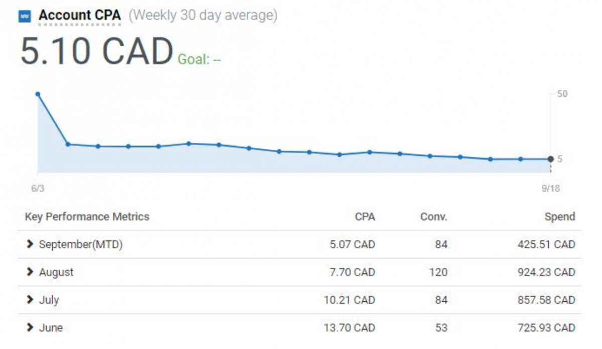 A graph showing a weekly 30 day average of 5.10 cad