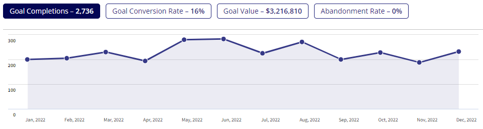 A line graph showing the price of gold