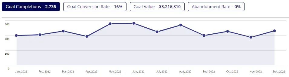 Line graph showing goal completions over time, with peaks and valleys, spanning from Jan 2021 to Nov 2021.
