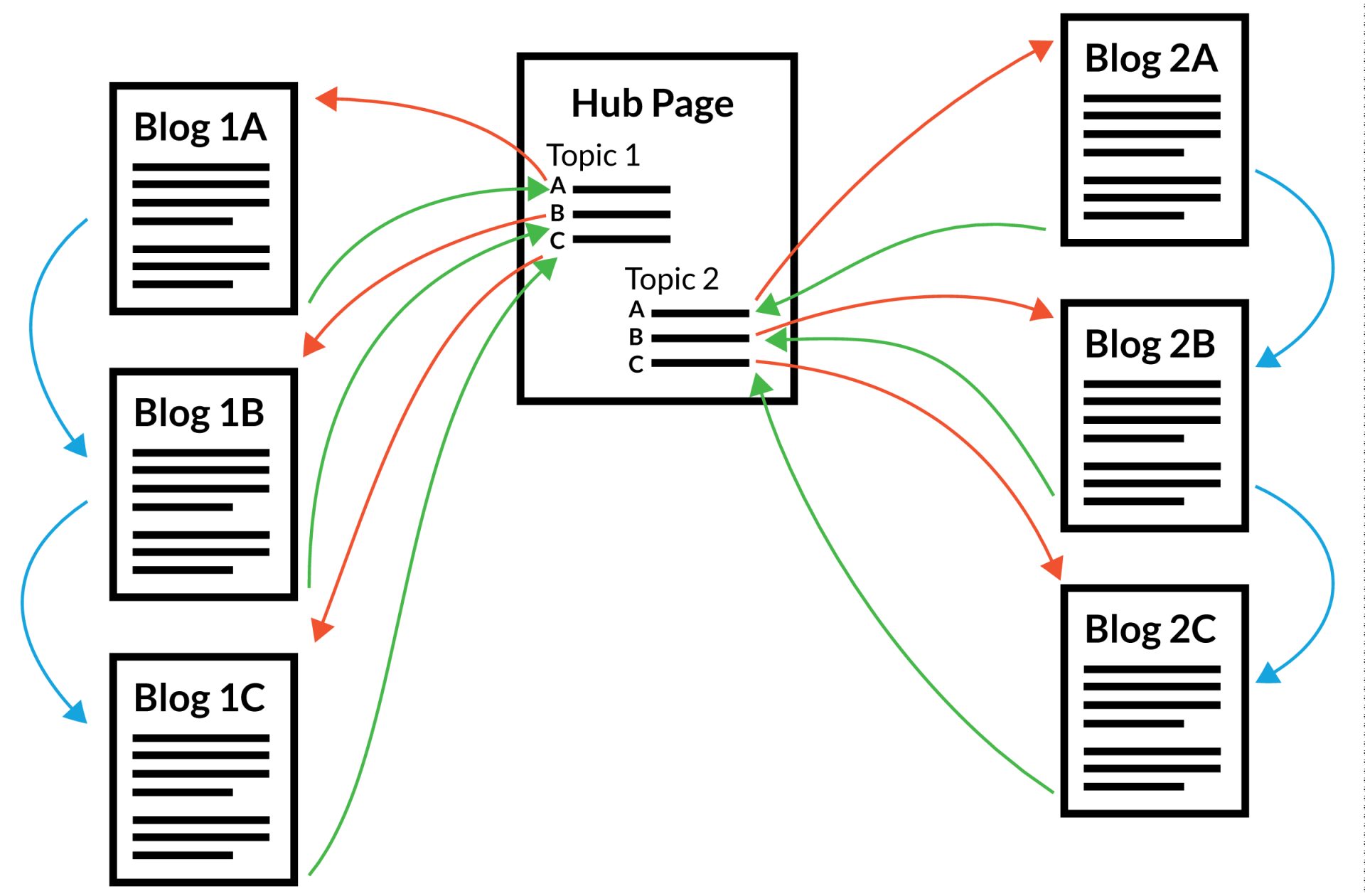 A diagram of a hub page with a bunch of blogs connected to it