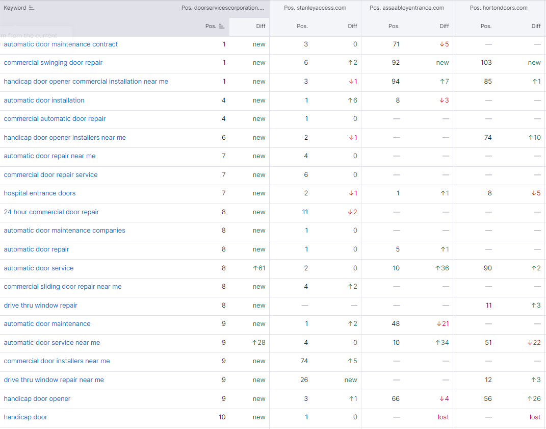 Keyword ranking of Door Services on 16 November vs 10 October
