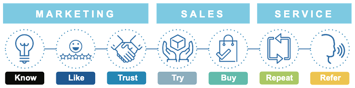 A graphic showing the stages of marketing , sales , and service.