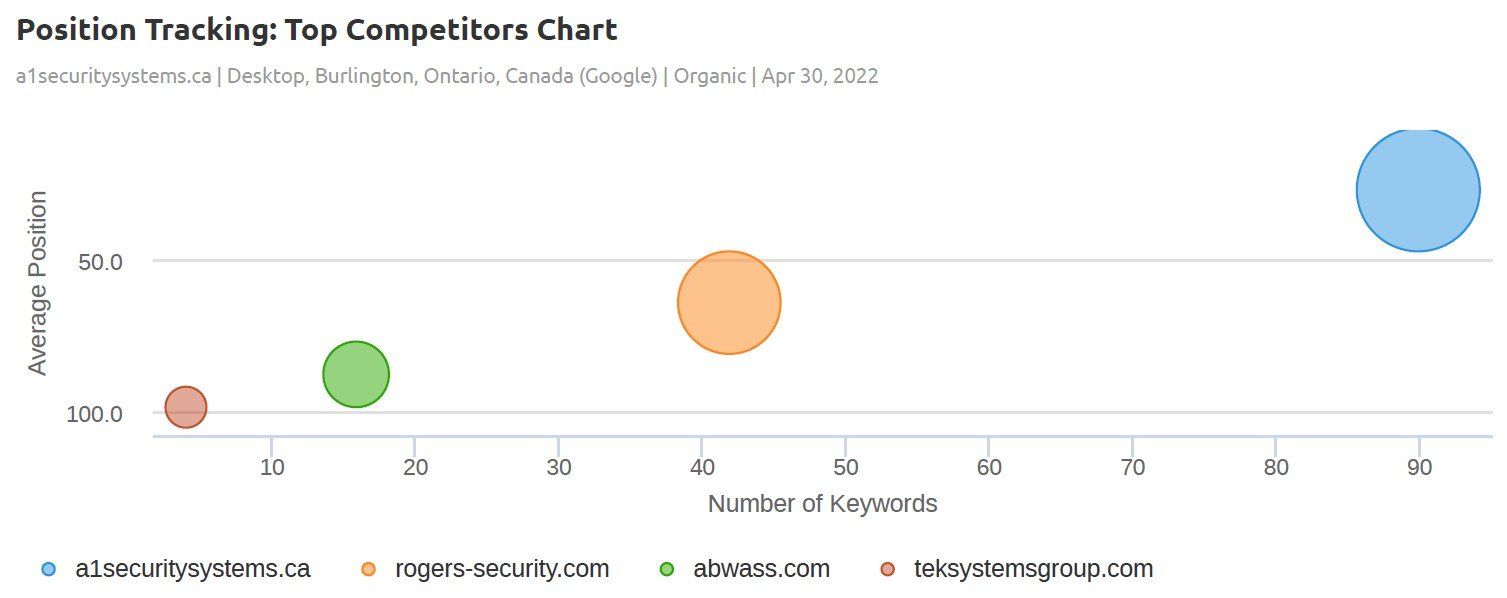 A position tracking tag competition chart showing the number of keywords