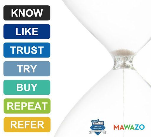 marketing hourglass