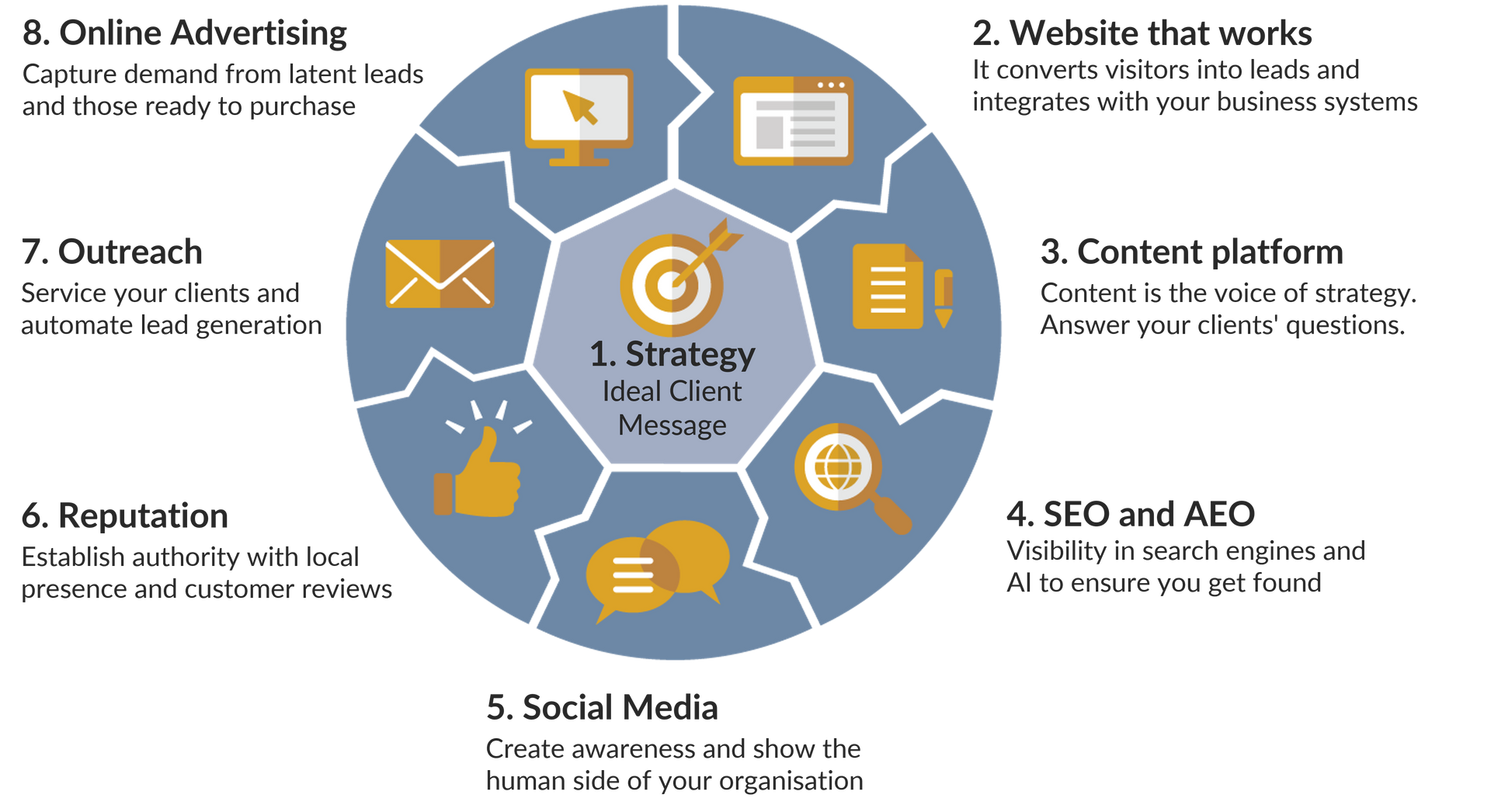 Diagram of a marketing strategy with numbered components like online advertising, social media, and SEO.