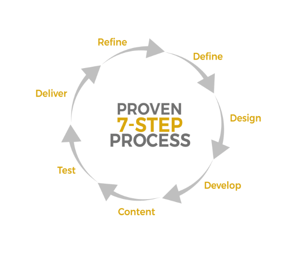 Proven 7 Steps-Process of Website Development by Mawazo Marketing