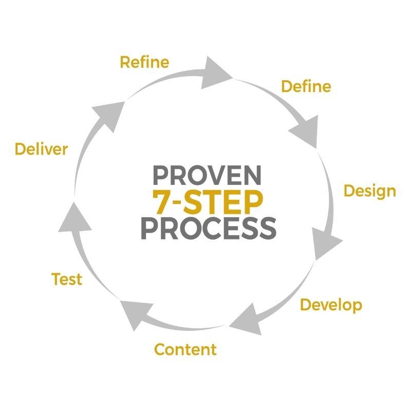 a diagram of a 7 step process of Mawazo Marketing