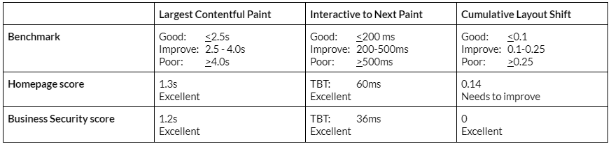 Mawazo Marketing core web vitals