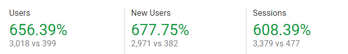 growth of website traffic