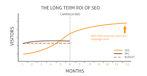 long term roi of seo