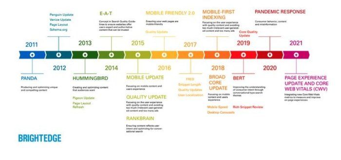 google algorithm changes