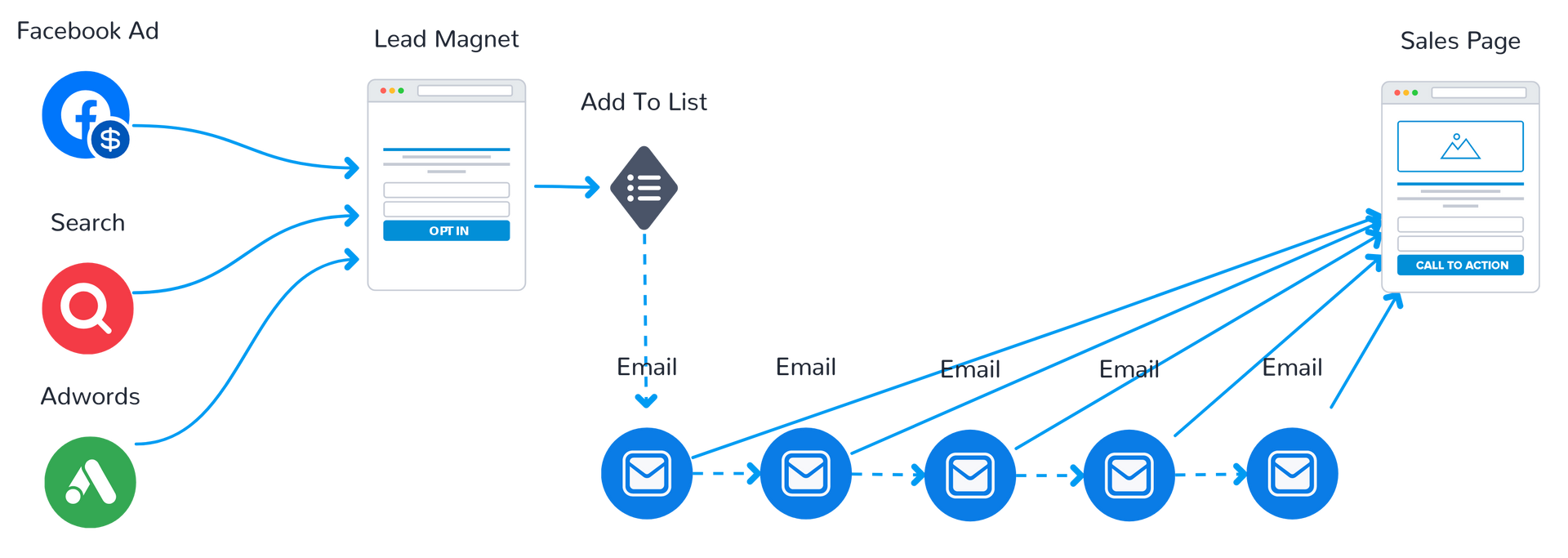 A diagram showing a process of sending emails to a website.