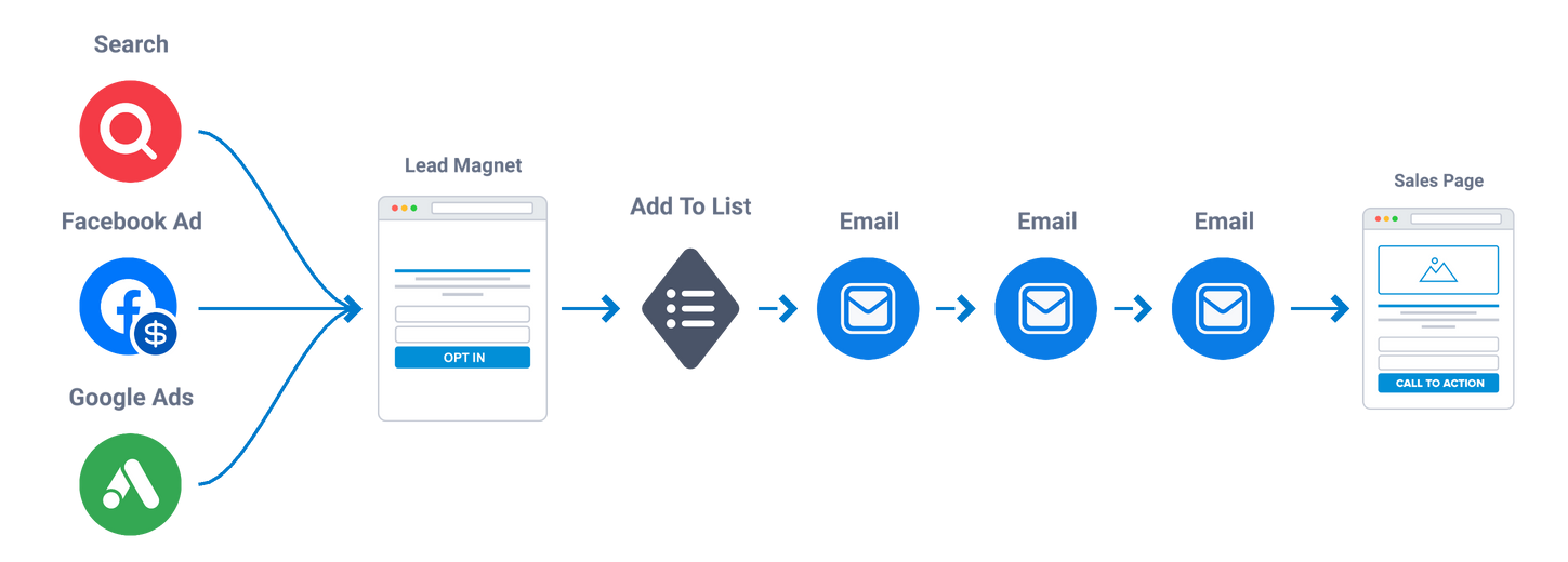 Diagram illustrating a lead generation process: Search, Facebook/Google ads to lead capture, add to list, then a series of emails leading to a signup.