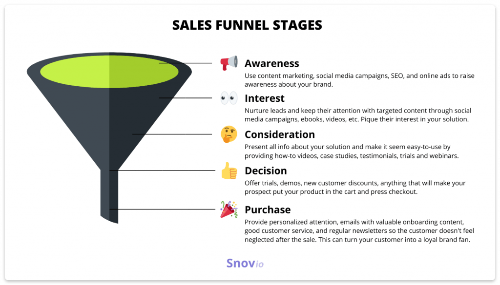 sales funnel stages