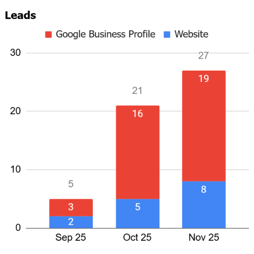 Bar graph showing leads from website (blue) and Google Business Profile (red) over three months, increasing over time.