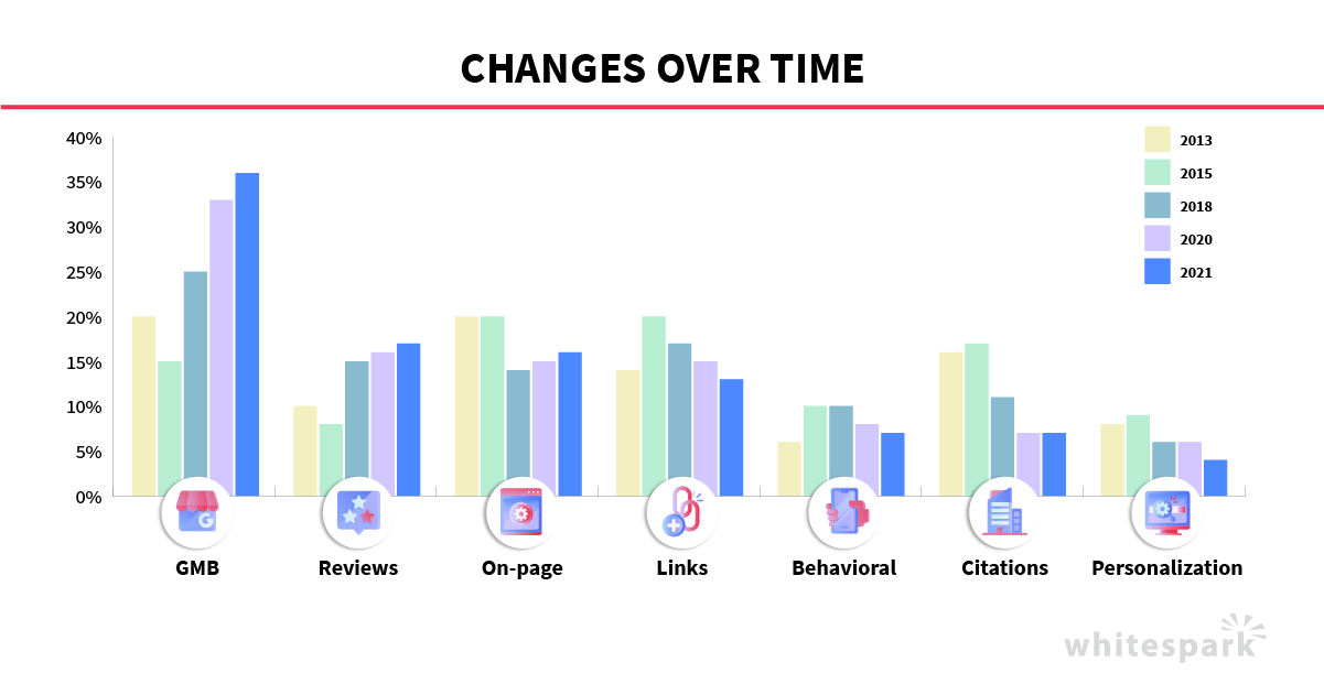a diagram showing the importance of optimizing Google My Business Profile and getting positive Google Reviews