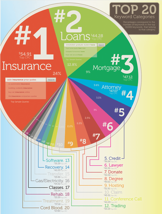keyword categories