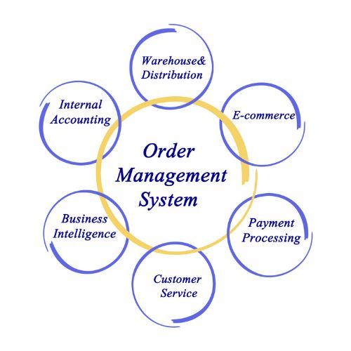 Diagram of an Order Management System linking warehouse, e-commerce, payment, customer service, accounting, and BI