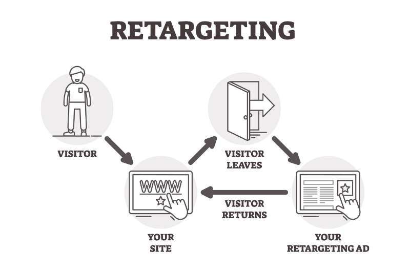 Retargeting For Maximum ROI