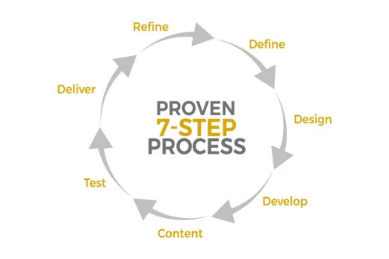 Circular infographic titled “Proven 7-Step Process” with arrows for Refine, Define, Design, Develop, Content, Test, and Deliver