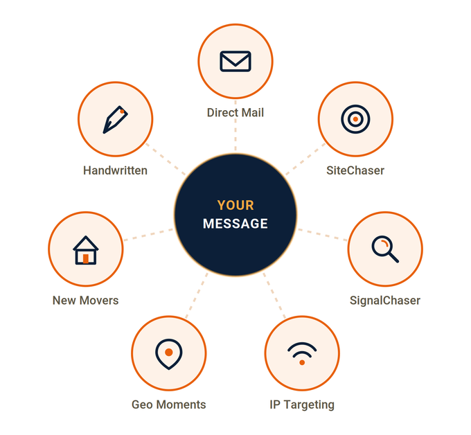 Marketing diagram with “Your Message” centered, surrounded by email, home, geo, IP, search, and behavior icons