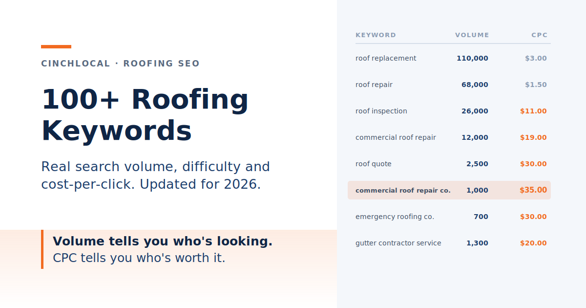 Most Searched Roofing Keywords