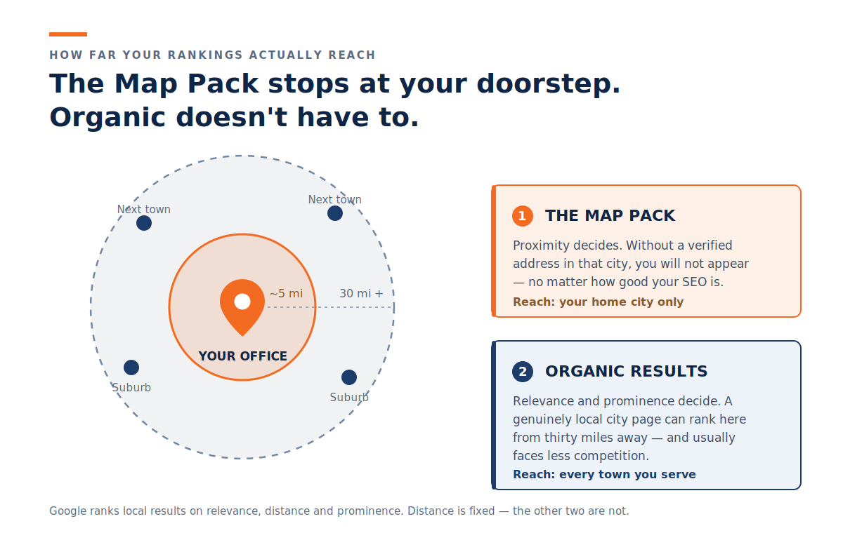Google Map Pack proximity radius versus organic search reach for a roofing contractor — city landing pages rank beyond the five-mile limit