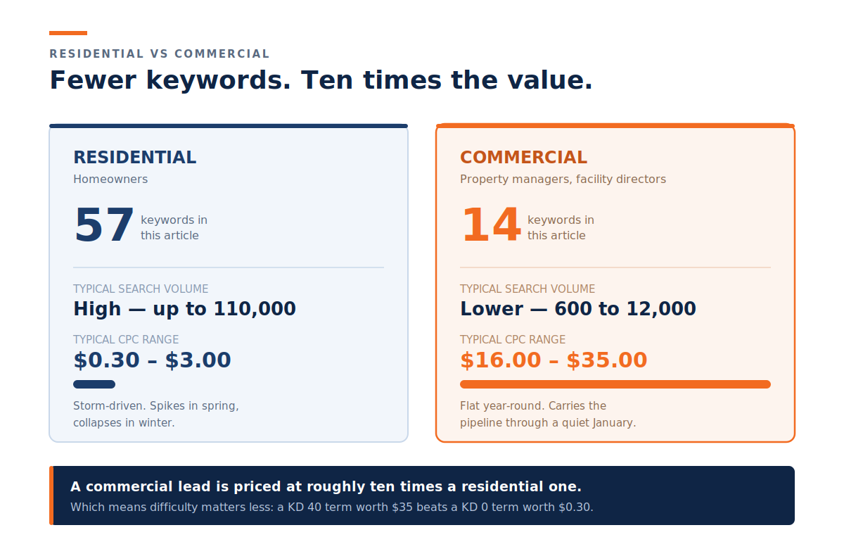 Chart comparing roofing keyword search volume against cost-per-click, showing high-volume terms like roof replacement are worth less per click than low-volume commercial terms