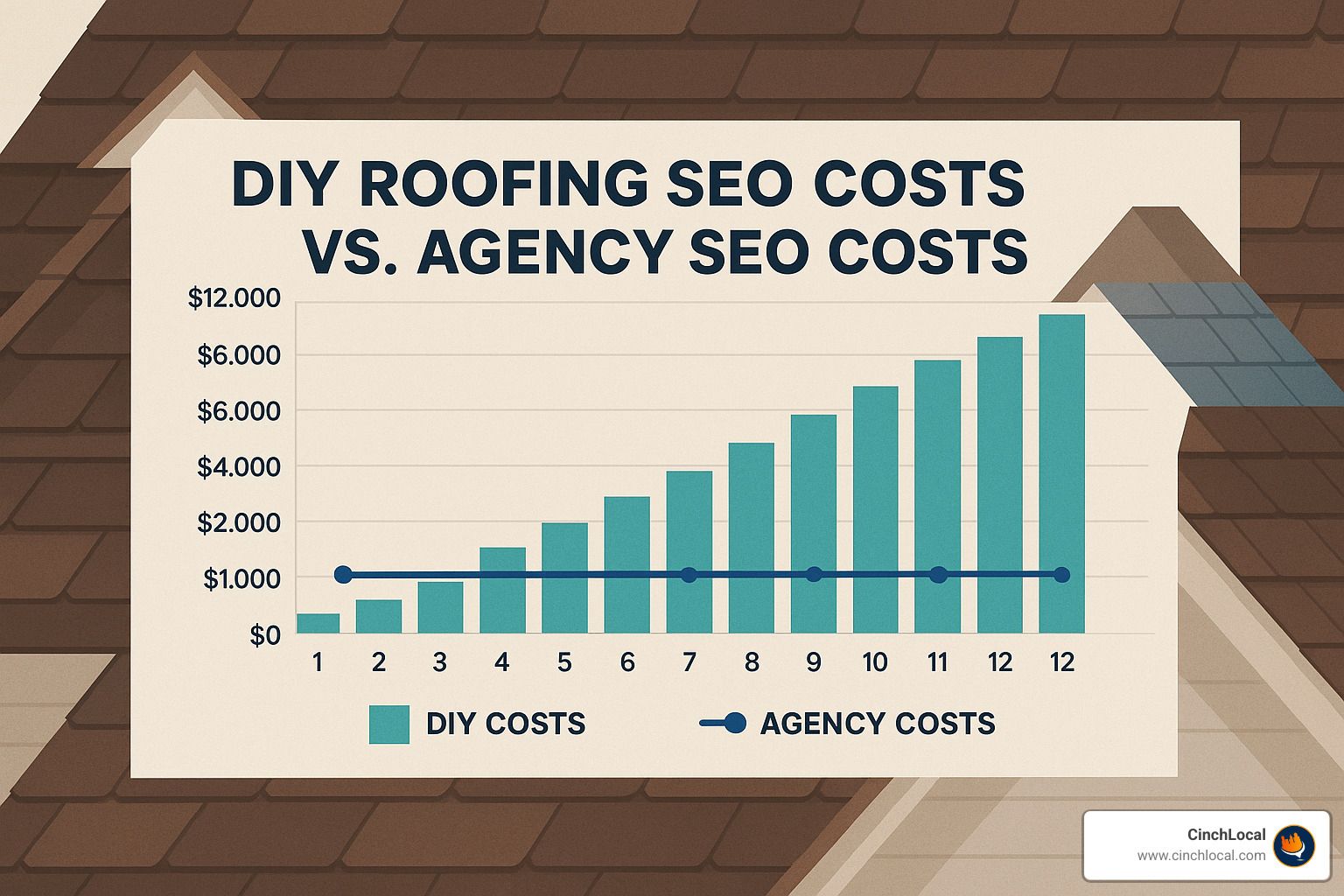Comparison chart showing DIY roofing SEO costs versus agency costs over 12 months - roofing SEO infographic