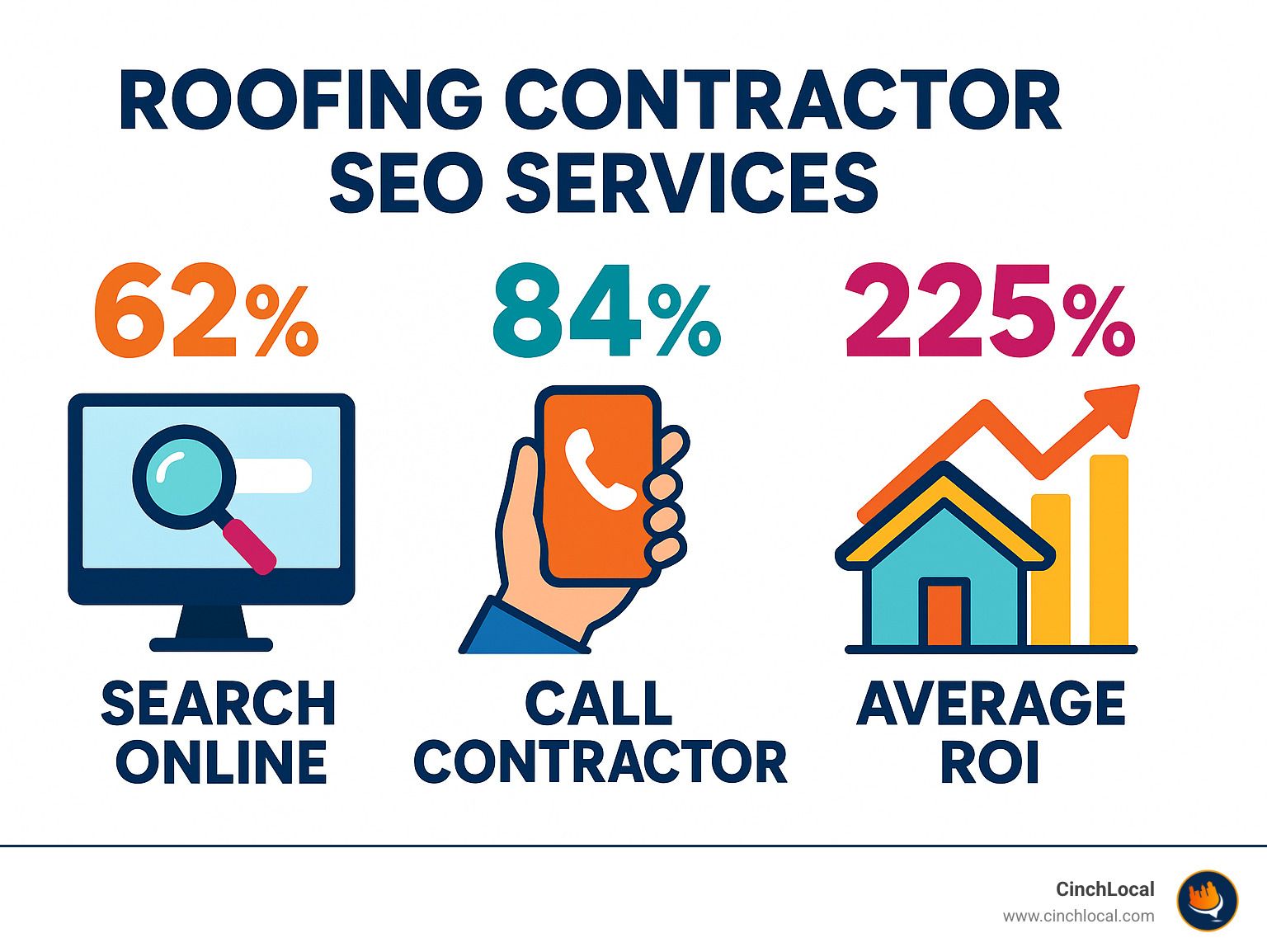 Infographic showing 62% of homeowners search online before calling a roofing contractor, 84% call after researching, and 225% average ROI from roofing SEO services - roofing contractor seo services infographic 