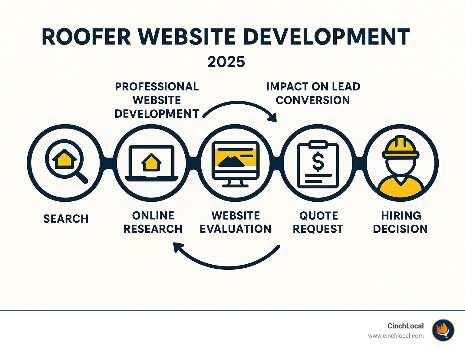 Infographic showing the roofing customer journey from initial search through online research, website evaluation, quote requests, and final hiring decision, highlighting key touchpoints where professional website development impacts lead conversion - roofer website development infographic