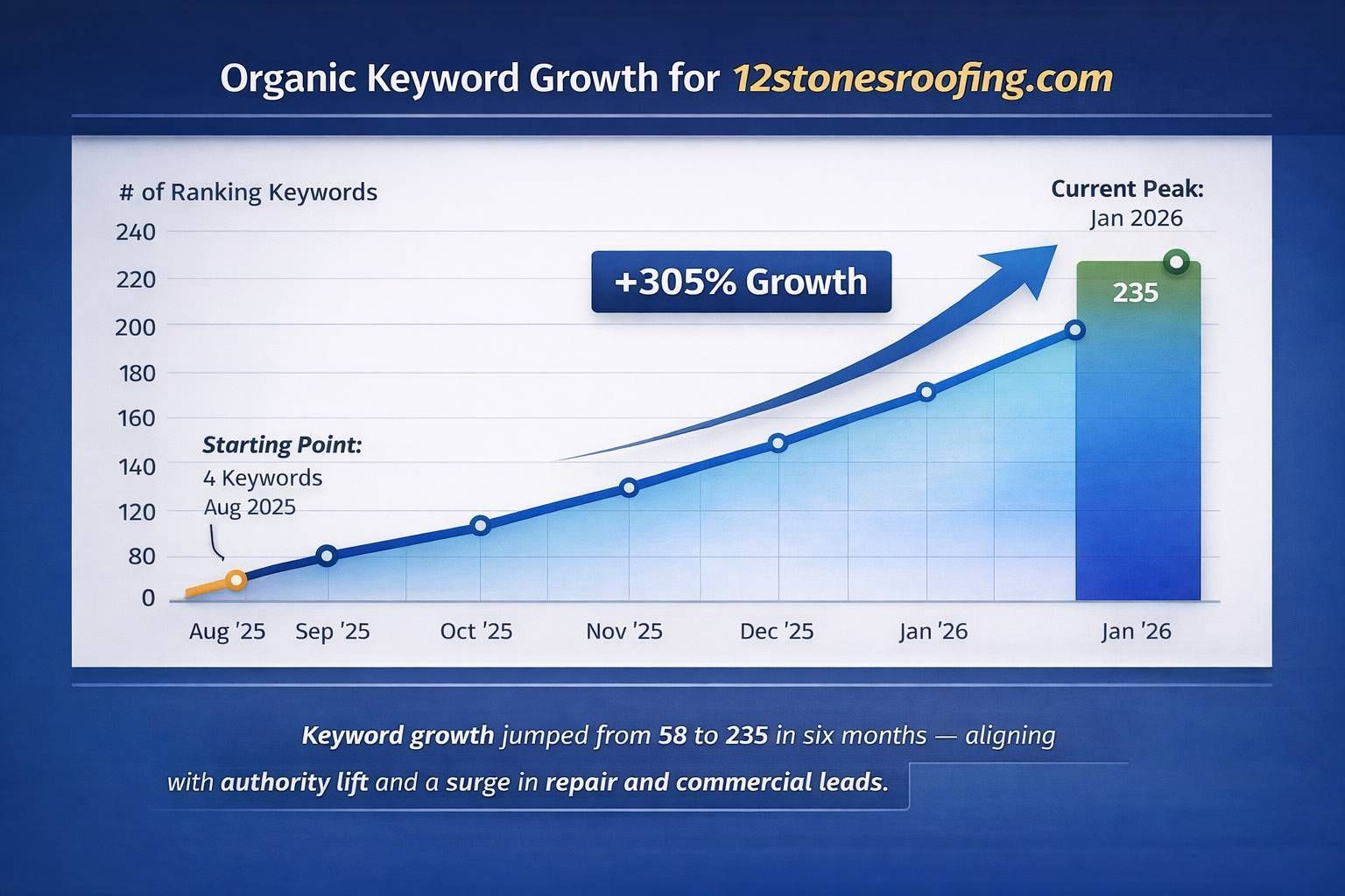Keyword growth line chart with blue upward arrow and “+305% Growth” highlighted on a blue background
