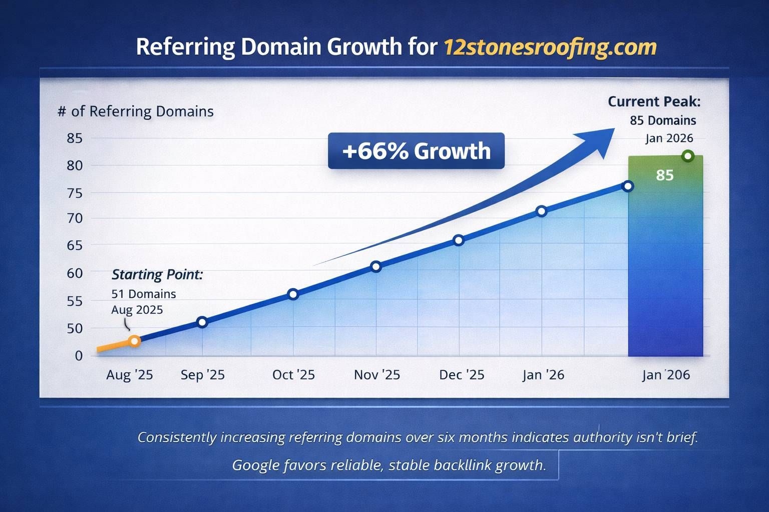Chart showing referring domain growth for 12stonesroofing.com, with +66% growth and an upward blue line graph.