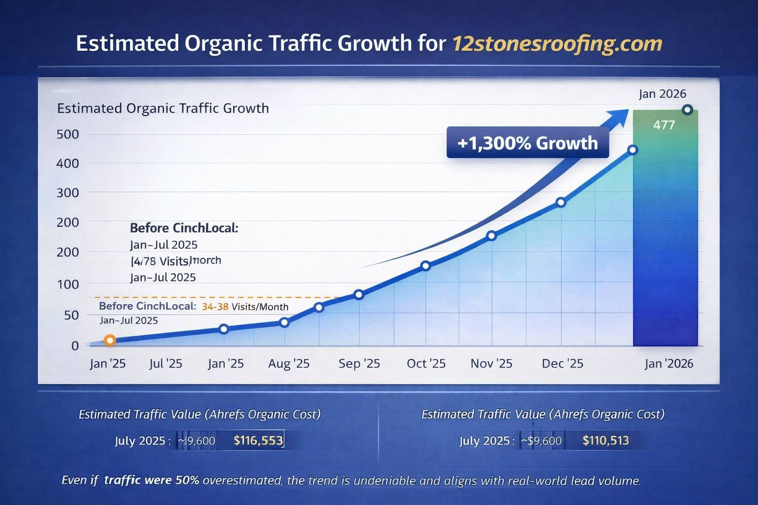 Chart showing estimated organic traffic growth for 12stonesroofing.com, rising sharply over time, +1,200% growth