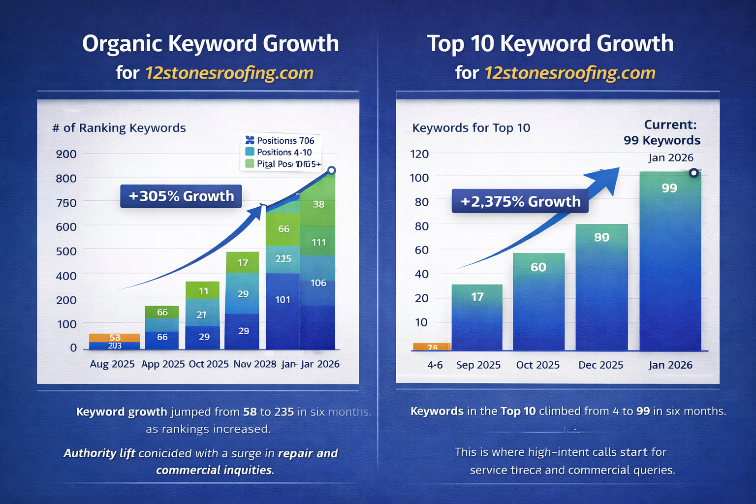 Two blue bar charts showing organic keyword growth and top 10 keyword growth for a website.