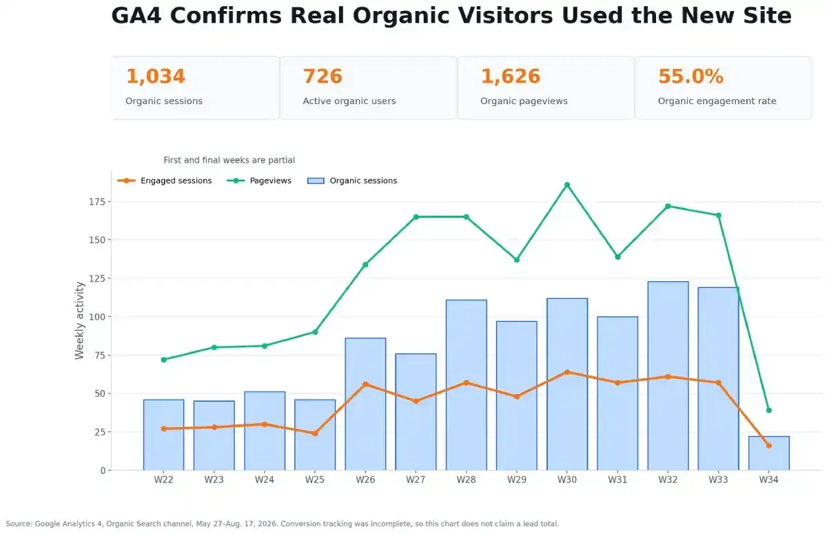 Weekly GA4 organic sessions, pageviews and engaged sessions totaling 1,034 sessions and a 55 percent engagement rate.