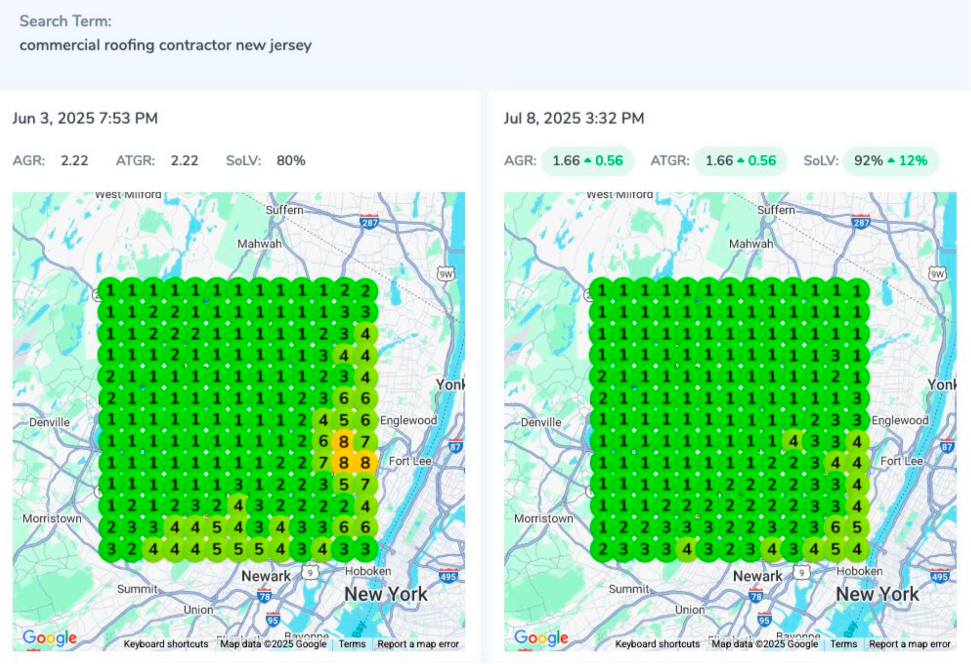 This commercial roofer in New Jersey just leveled up — increasing their Google Maps visibility from 82% to 92% for the high-value keyword “Commercial Roofing Contractor New Jersey” in just one month.
