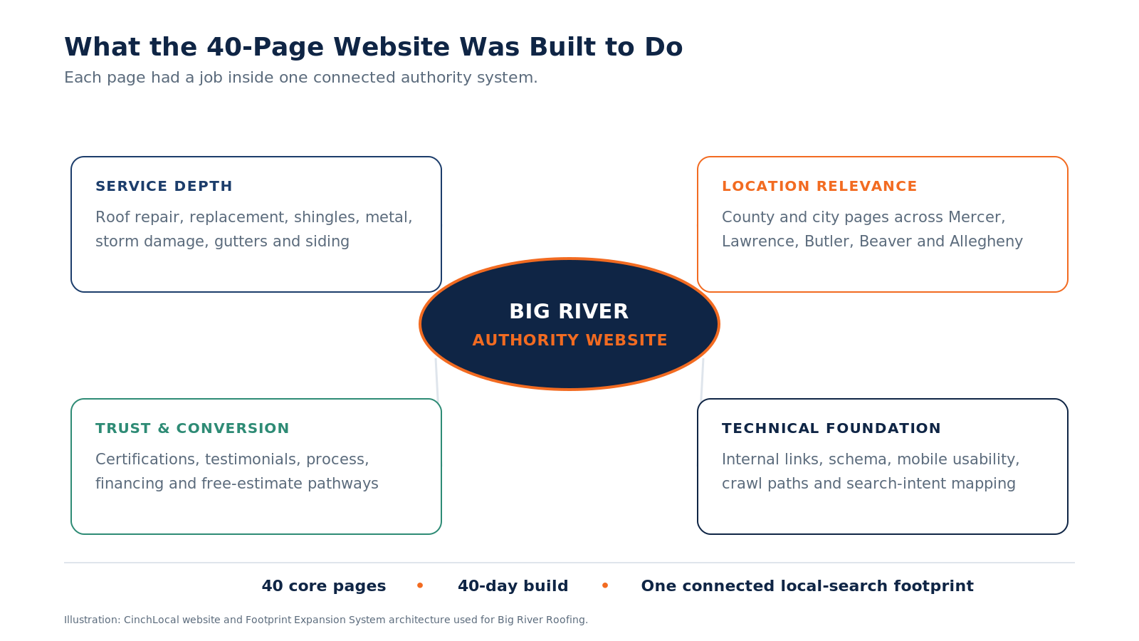Four pillars around Big River's authority website: service depth, location relevance, trust and conversion, and technical foundation.