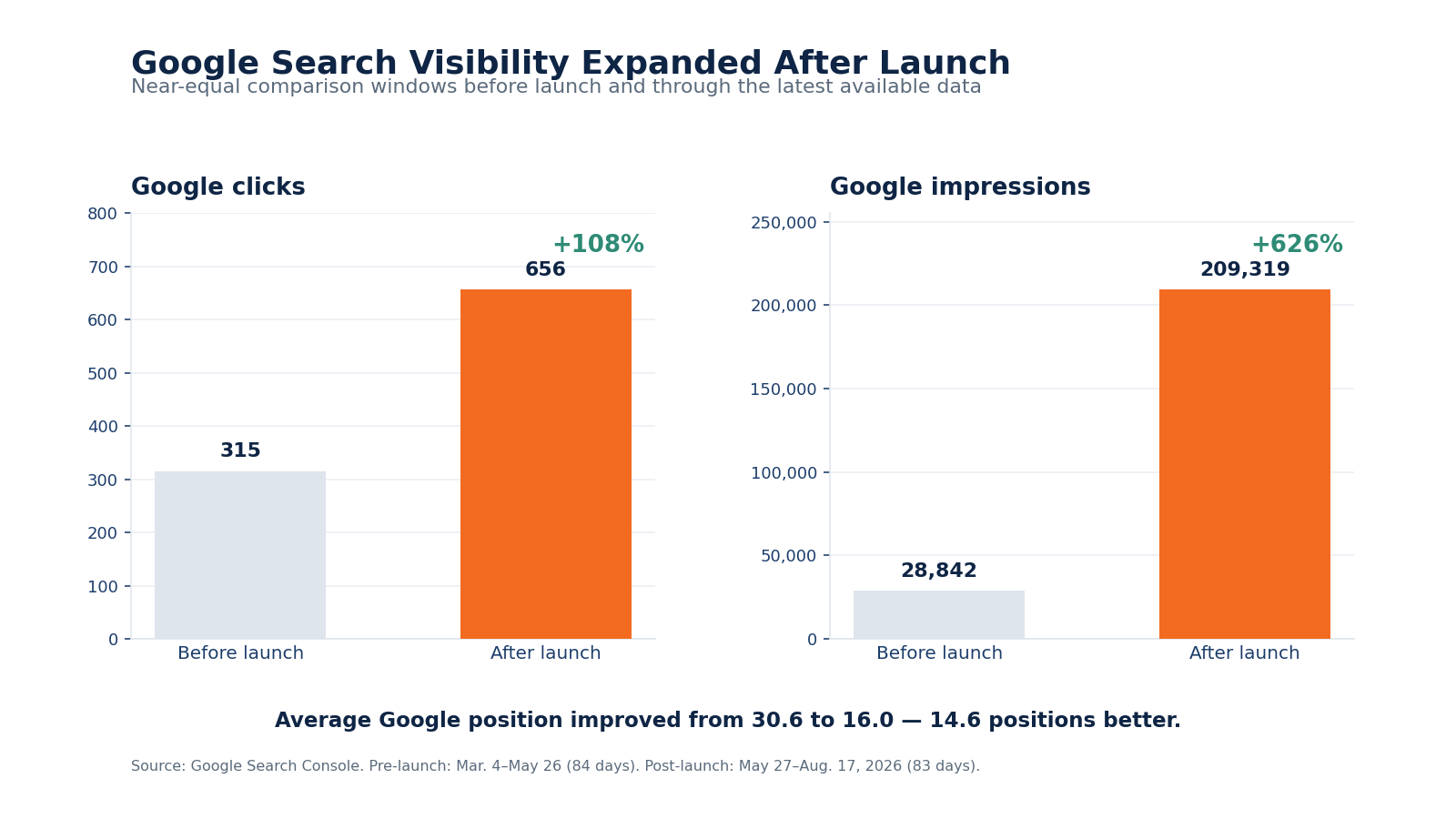 Before and after launch: Google clicks rose from 315 to 656 and impressions from 28,842 to 209,319.