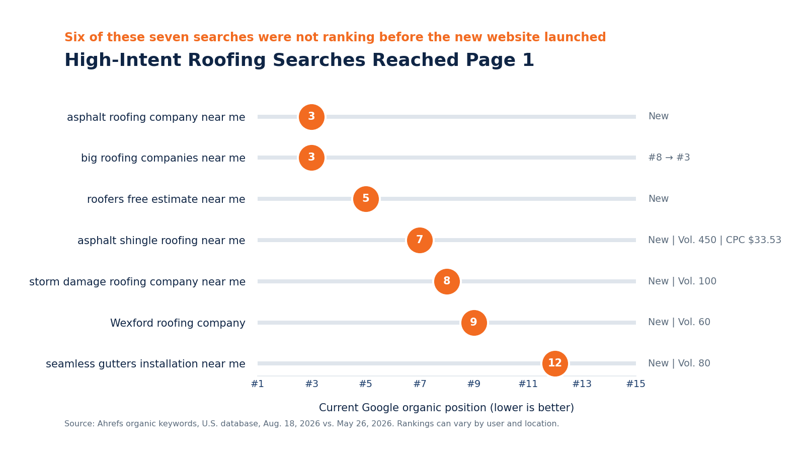 Seven high-intent roofing searches and their Google positions on August 18, 2026, ranging from number 3 down to number 12.