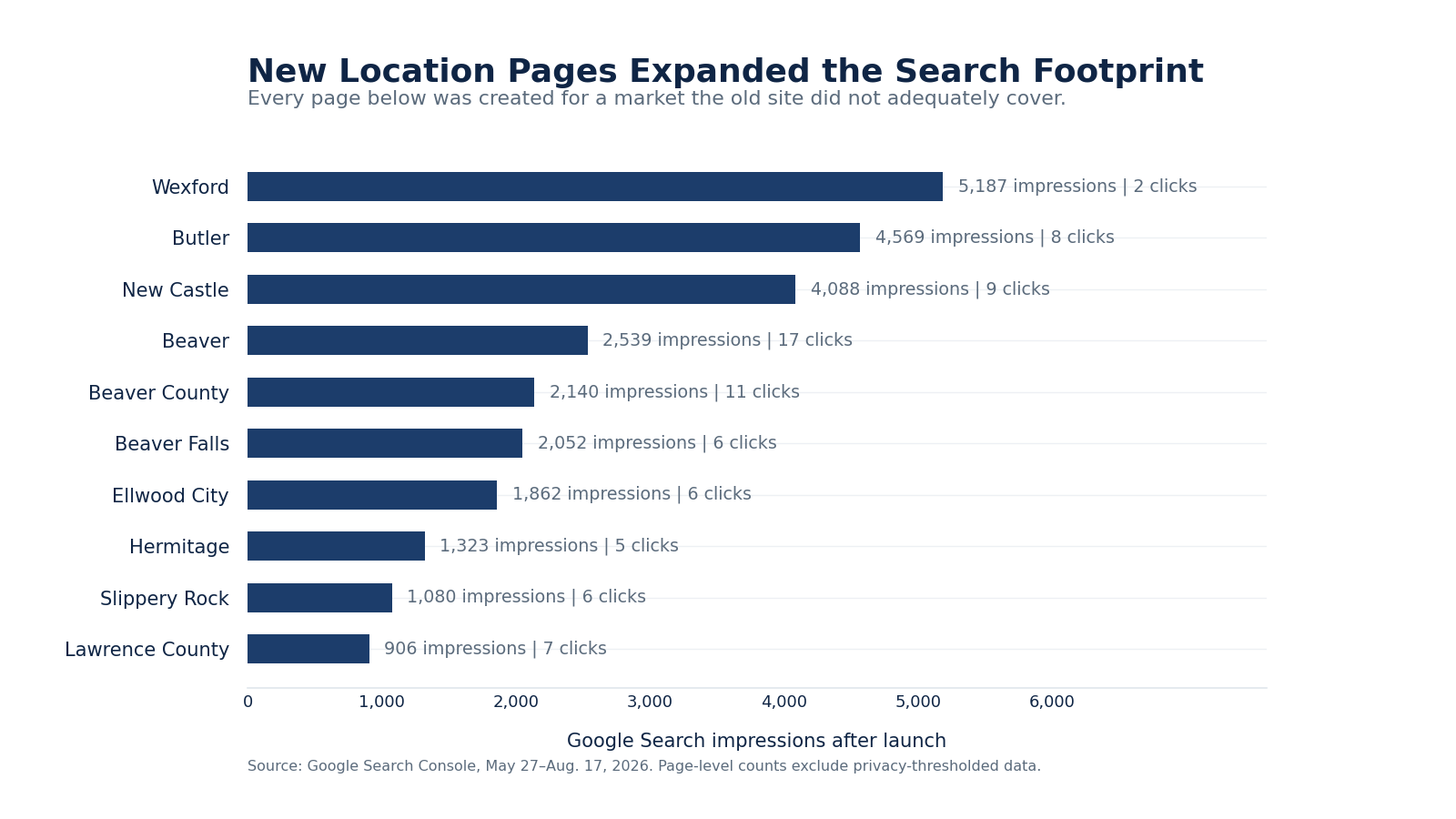 Ten new Pennsylvania market pages ranked by Google impressions, led by Wexford at 5,187 and Butler at 4,569.